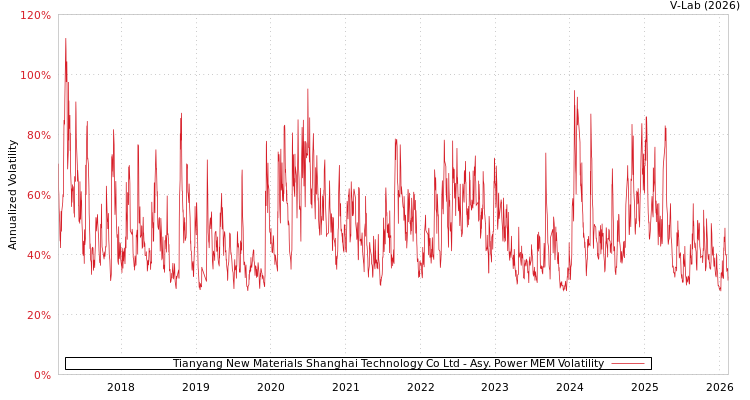 graph of Tianyang New Materials Shanghai Technology Co Ltd APMEM