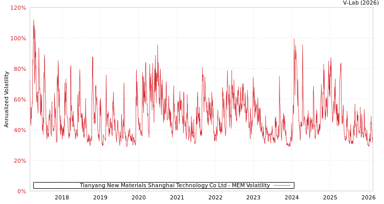 graph of Tianyang New Materials Shanghai Technology Co Ltd MEM