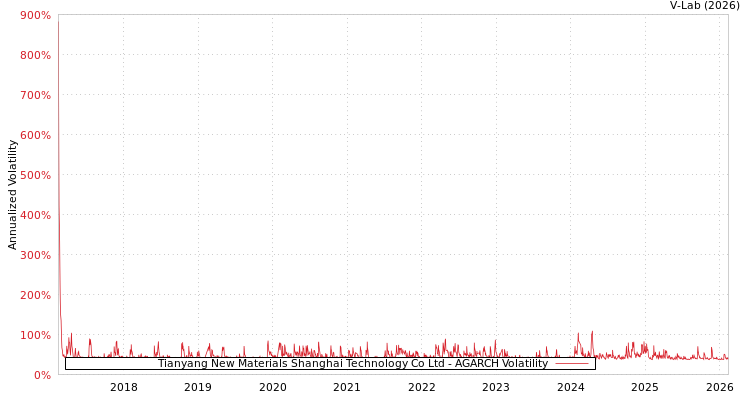 graph of Tianyang New Materials Shanghai Technology Co Ltd AGARCH