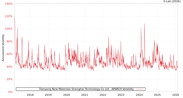 graph of Tianyang New Materials Shanghai Technology Co Ltd APARCH