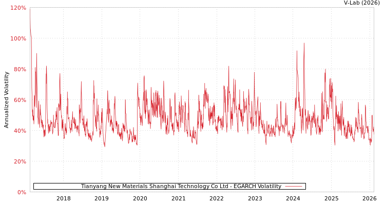 graph of Tianyang New Materials Shanghai Technology Co Ltd EGARCH