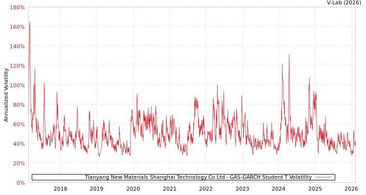 graph of Tianyang New Materials Shanghai Technology Co Ltd GAS-GARCH-T