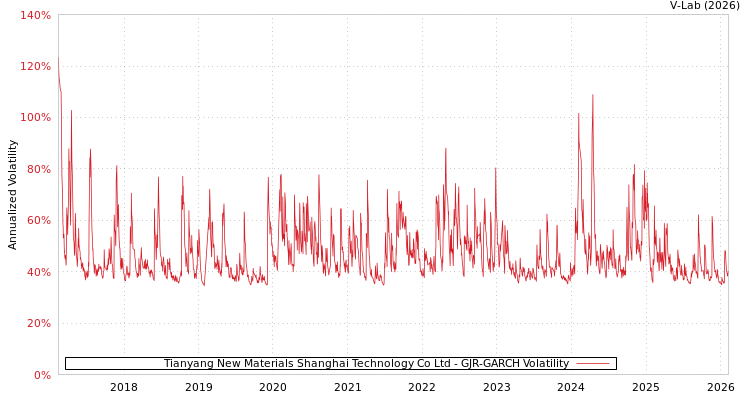 graph of Tianyang New Materials Shanghai Technology Co Ltd GJR-GARCH