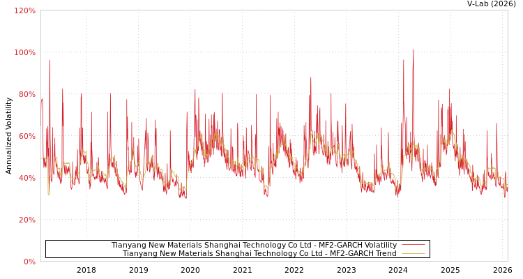 graph of Tianyang New Materials Shanghai Technology Co Ltd MF2-GARCH