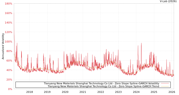 graph of Tianyang New Materials Shanghai Technology Co Ltd S0GARCH