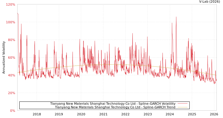 graph of Tianyang New Materials Shanghai Technology Co Ltd SGARCH