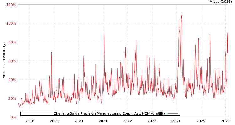 graph of Zhejiang Baida Precision Manufacturing Corp. AMEM