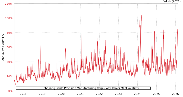 graph of Zhejiang Baida Precision Manufacturing Corp. APMEM