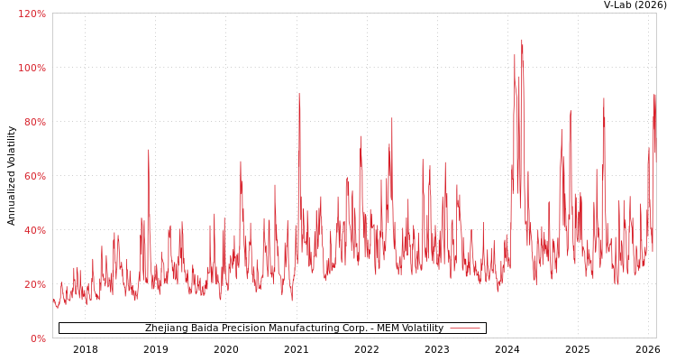 graph of Zhejiang Baida Precision Manufacturing Corp. MEM