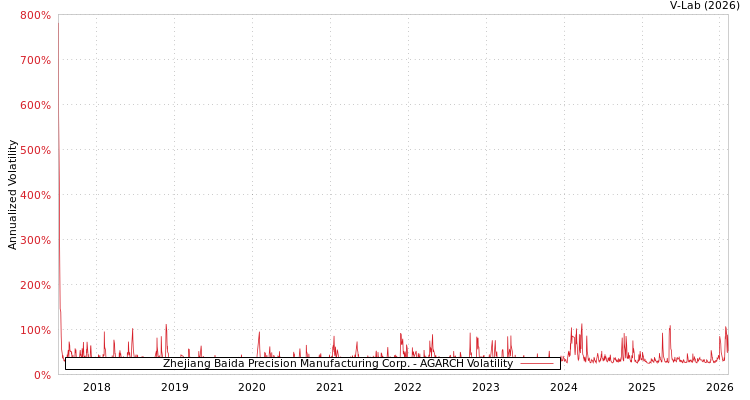 graph of Zhejiang Baida Precision Manufacturing Corp. AGARCH