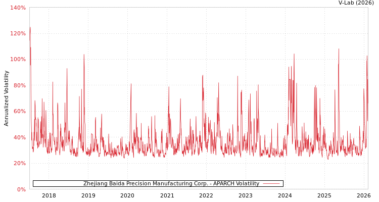 graph of Zhejiang Baida Precision Manufacturing Corp. APARCH