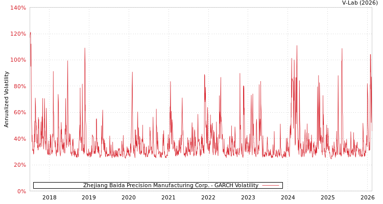graph of Zhejiang Baida Precision Manufacturing Corp. GARCH
