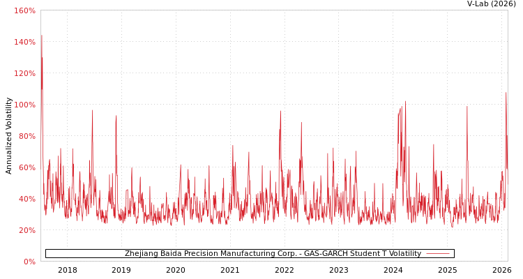graph of Zhejiang Baida Precision Manufacturing Corp. GAS-GARCH-T