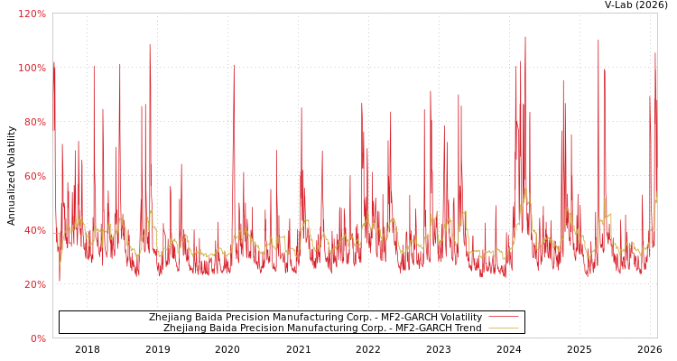 graph of Zhejiang Baida Precision Manufacturing Corp. MF2-GARCH