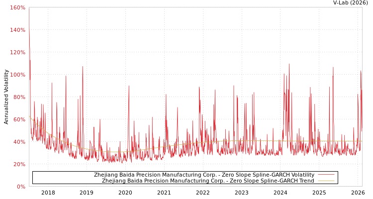 graph of Zhejiang Baida Precision Manufacturing Corp. S0GARCH