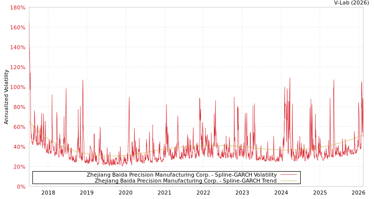 graph of Zhejiang Baida Precision Manufacturing Corp. SGARCH