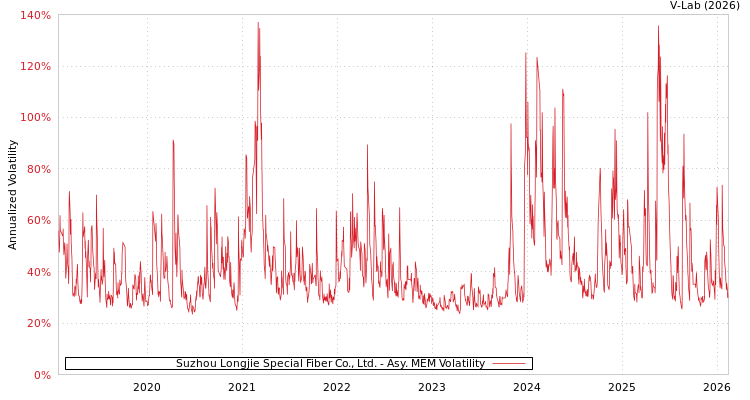graph of Suzhou Longjie Special Fiber Co., Ltd. AMEM