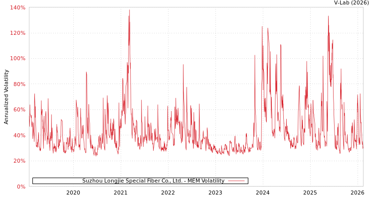 graph of Suzhou Longjie Special Fiber Co., Ltd. MEM