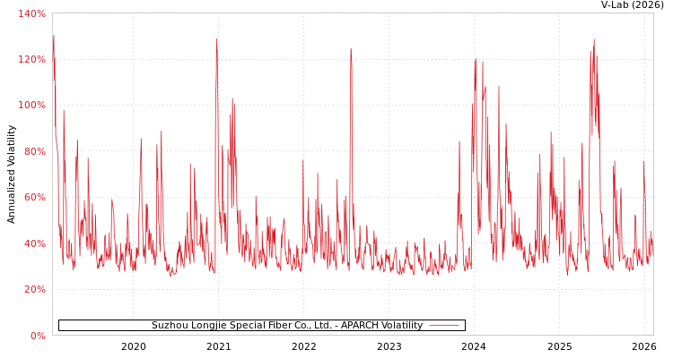 graph of Suzhou Longjie Special Fiber Co., Ltd. APARCH