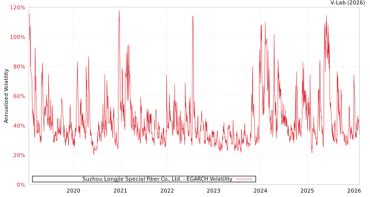 graph of Suzhou Longjie Special Fiber Co., Ltd. EGARCH