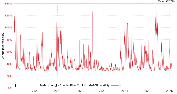 graph of Suzhou Longjie Special Fiber Co., Ltd. GARCH