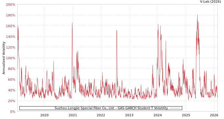 graph of Suzhou Longjie Special Fiber Co., Ltd. GAS-GARCH-T