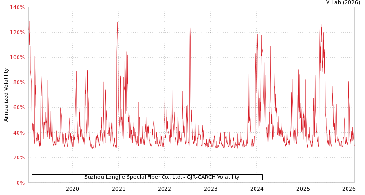 graph of Suzhou Longjie Special Fiber Co., Ltd. GJR-GARCH