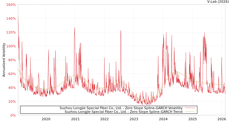 graph of Suzhou Longjie Special Fiber Co., Ltd. S0GARCH