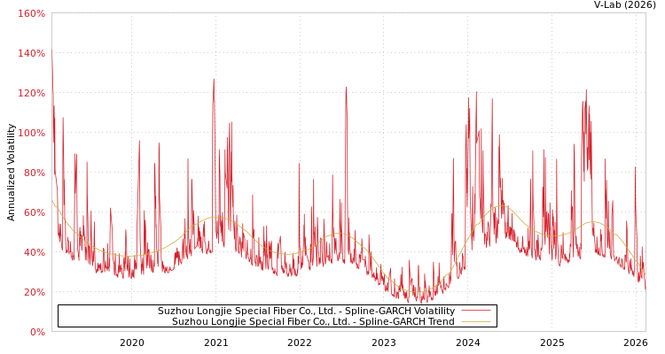 graph of Suzhou Longjie Special Fiber Co., Ltd. SGARCH