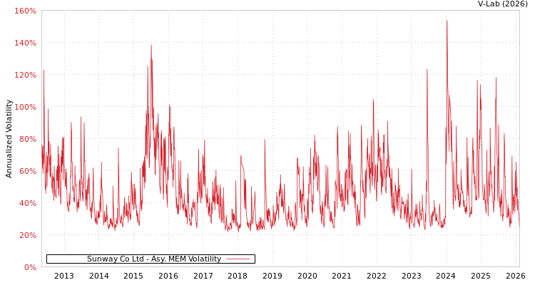 graph of Sunway Co Ltd AMEM