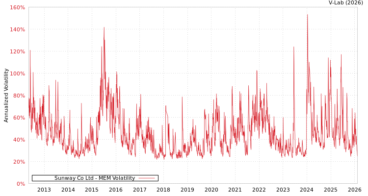 graph of Sunway Co Ltd MEM