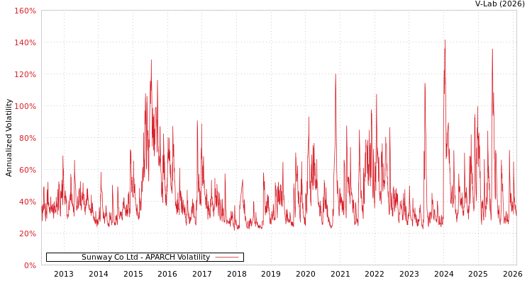 graph of Sunway Co Ltd APARCH