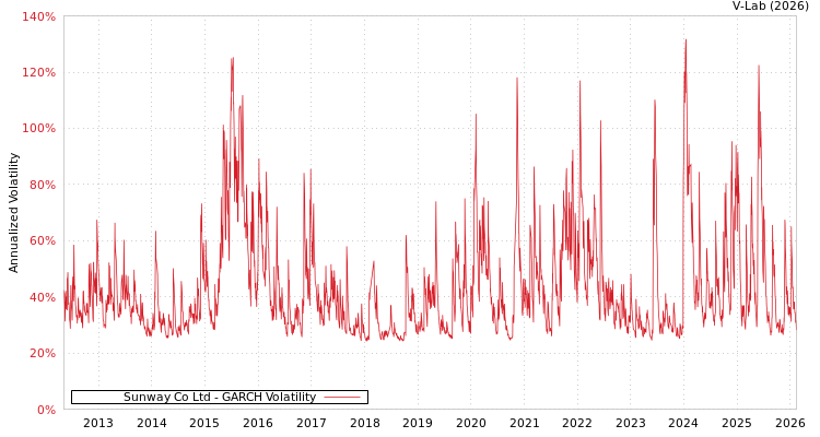 graph of Sunway Co Ltd GARCH
