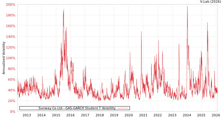 graph of Sunway Co Ltd GAS-GARCH-T