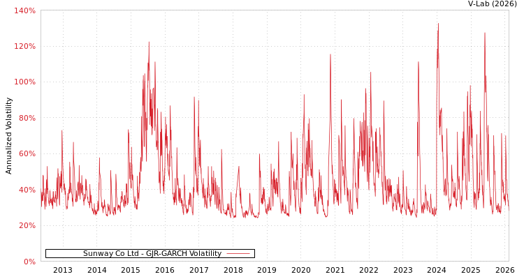 graph of Sunway Co Ltd GJR-GARCH