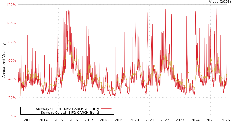 graph of Sunway Co Ltd MF2-GARCH