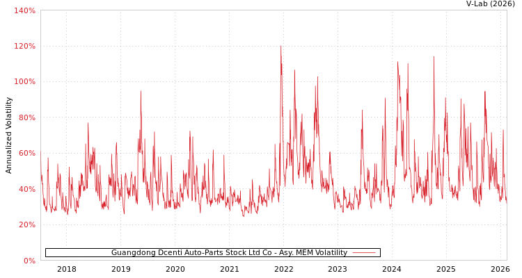 graph of Guangdong Dcenti Auto-Parts Stock Ltd Co AMEM