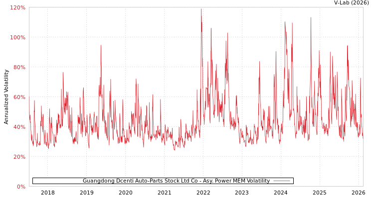 graph of Guangdong Dcenti Auto-Parts Stock Ltd Co APMEM