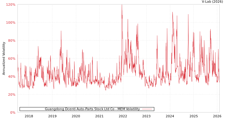 graph of Guangdong Dcenti Auto-Parts Stock Ltd Co MEM