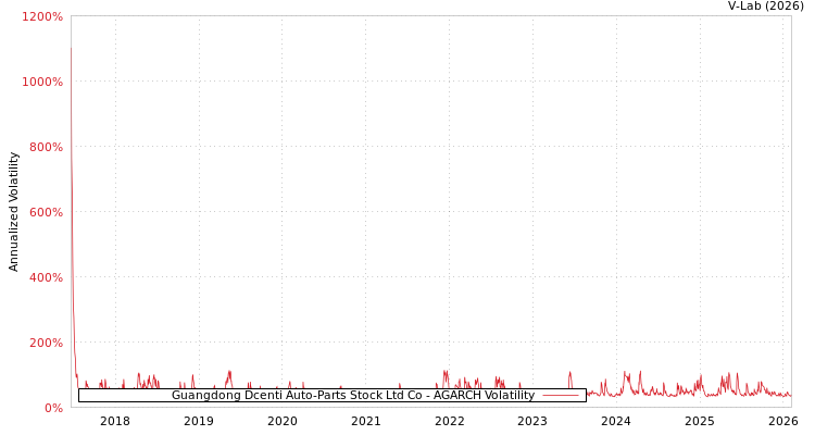 graph of Guangdong Dcenti Auto-Parts Stock Ltd Co AGARCH