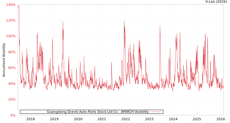 graph of Guangdong Dcenti Auto-Parts Stock Ltd Co APARCH
