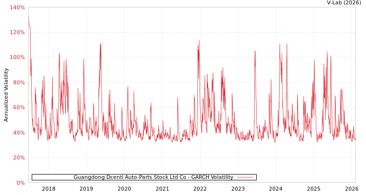 graph of Guangdong Dcenti Auto-Parts Stock Ltd Co GARCH