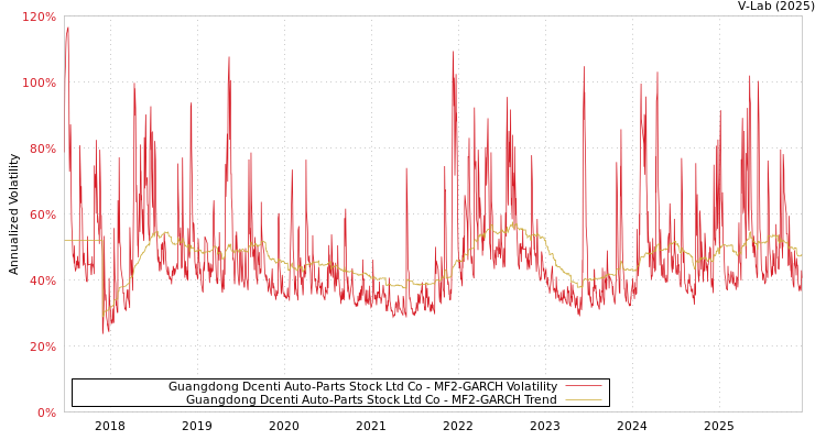 graph of Guangdong Dcenti Auto-Parts Stock Ltd Co MF2-GARCH
