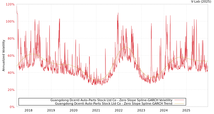 graph of Guangdong Dcenti Auto-Parts Stock Ltd Co S0GARCH