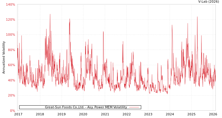 graph of Great-Sun Foods Co.,Ltd. APMEM