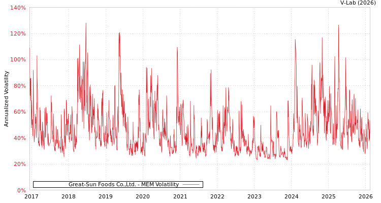 graph of Great-Sun Foods Co.,Ltd. MEM