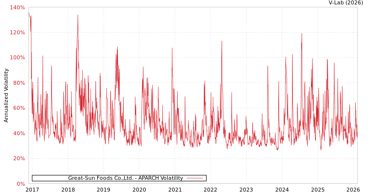graph of Great-Sun Foods Co.,Ltd. APARCH