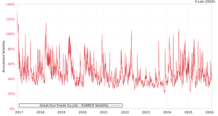 graph of Great-Sun Foods Co.,Ltd. EGARCH