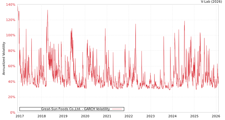 graph of Great-Sun Foods Co.,Ltd. GARCH