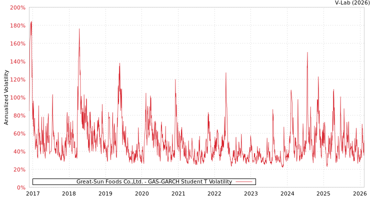 graph of Great-Sun Foods Co.,Ltd. GAS-GARCH-T